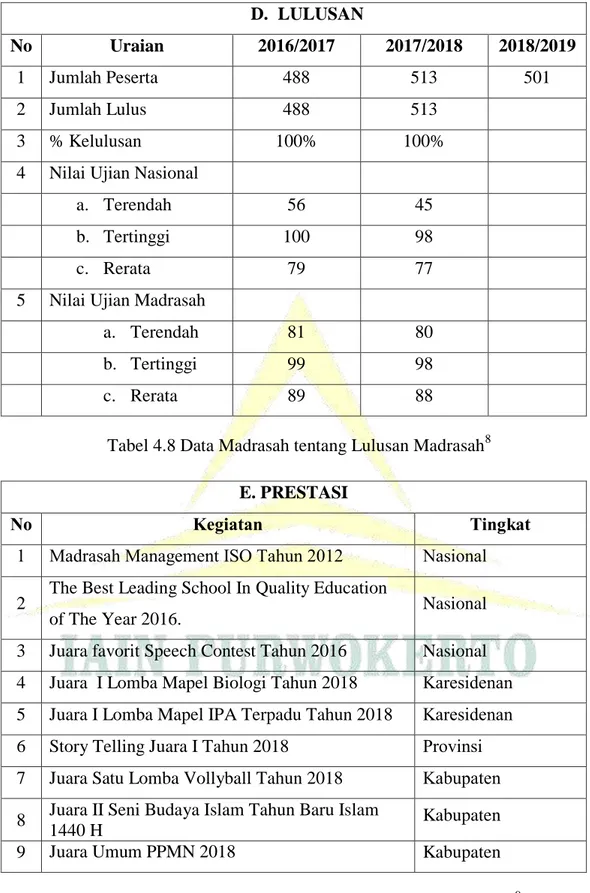Tabel 4.8 Data Madrasah tentang Lulusan Madrasah 8
