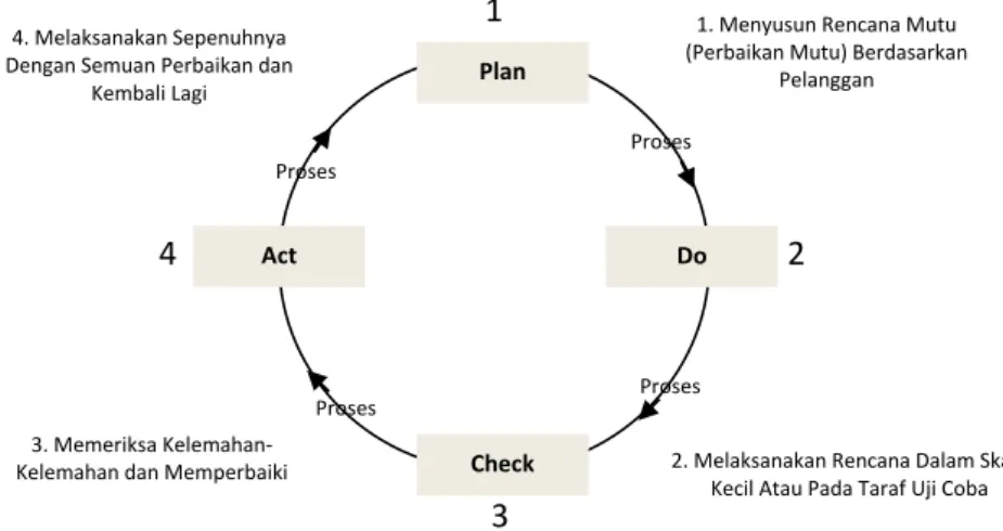 Gambar VII.2: Siklus Deming 44                                                             