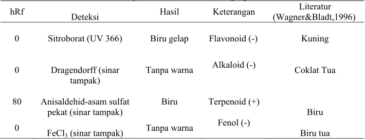 Tabel 1. Hasil Uji KLT ekstrak etanol daging buah sirsak  