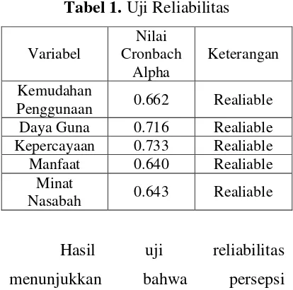 Tabel 1. Uji Reliabilitas 