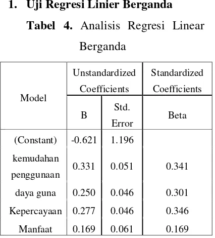 Tabel 4. Analisis Regresi Linear 