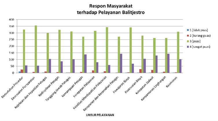 Grafik 1. Respon Masyarakat terhadap Pelayanan Balitjestro  Keterangan :  