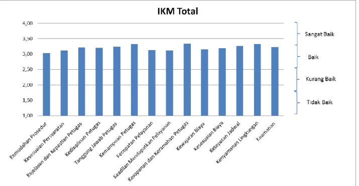 Grafik 2. IKM Total 