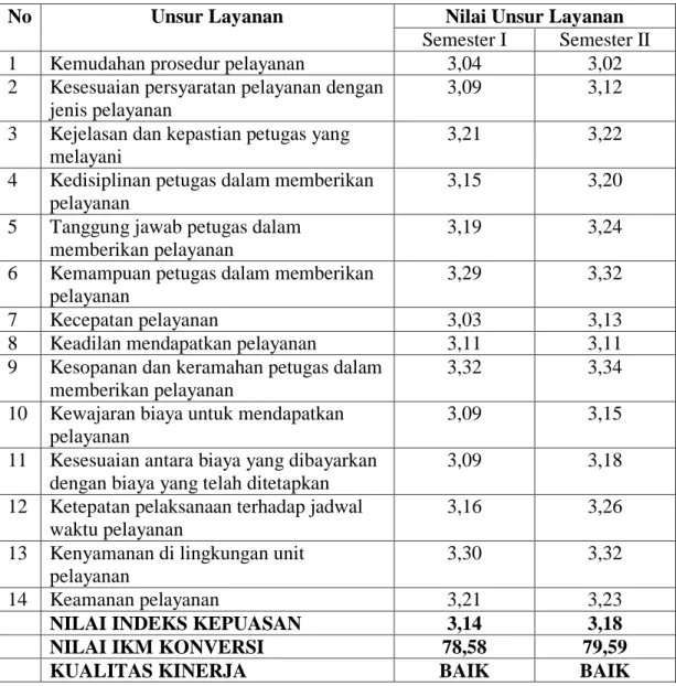 Tabel 5.  Perbandingan Nilai rata-rata unsur pelayanan Semester I dan II Tahun 2016 