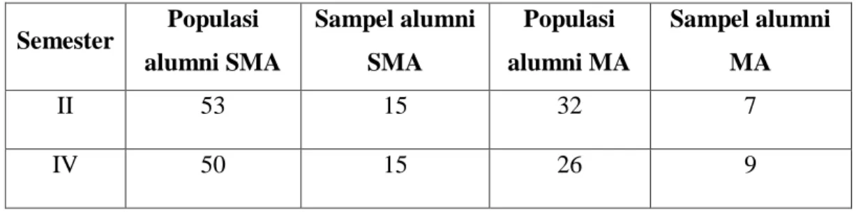 Tabel 3.2: Tabel pembagian sampel alumni SMA dan Alumni MA 