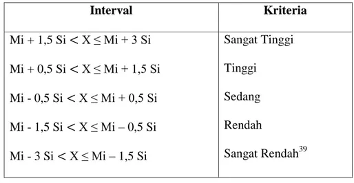 Tabel 3.4 Rumus Kategori dan Kontrol Diri  Interval  Kriteria   Mi + 1,5 Si   X ≤ Mi + 3 Si  Mi + 0,5 Si   X ≤ Mi + 1,5 Si  Mi - 0,5 Si   X ≤ Mi + 0,5 Si  Mi - 1,5 Si   X ≤ Mi – 0,5 Si  Mi - 3 Si   X ≤ Mi – 1,5 Si  Sangat Tinggi Tinggi Sedang Rendah  Sanga