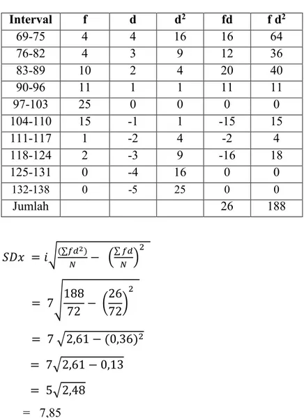 Tabel 4.5 : Tabel Penolong Untuk Menghitung Nilai Standar Deviasi 