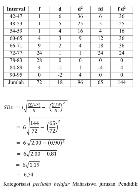 Tabel 4.8 : Tabel Penolong Untuk Menghitung Nilai Standar Deviasi 