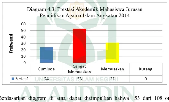 Diagram 4.3: Prestasi Akedemik Mahasiswa Jurusan  Pendidikan Agama Islam Angkatan 2014 