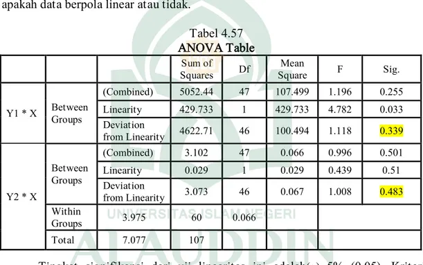 Tabel 4.57  ANOVA Table 