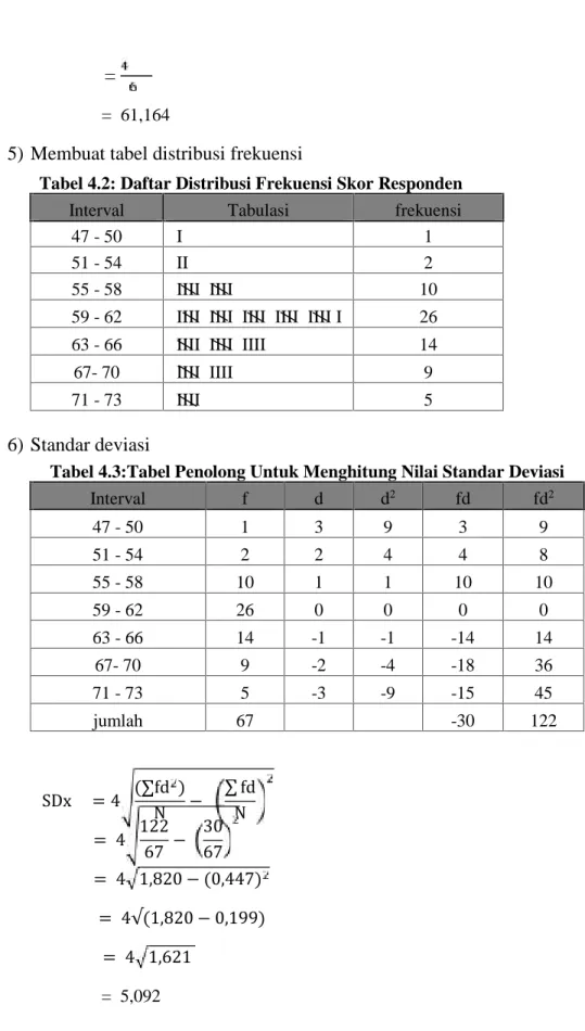 Tabel 4.2: Daftar Distribusi Frekuensi Skor Responden