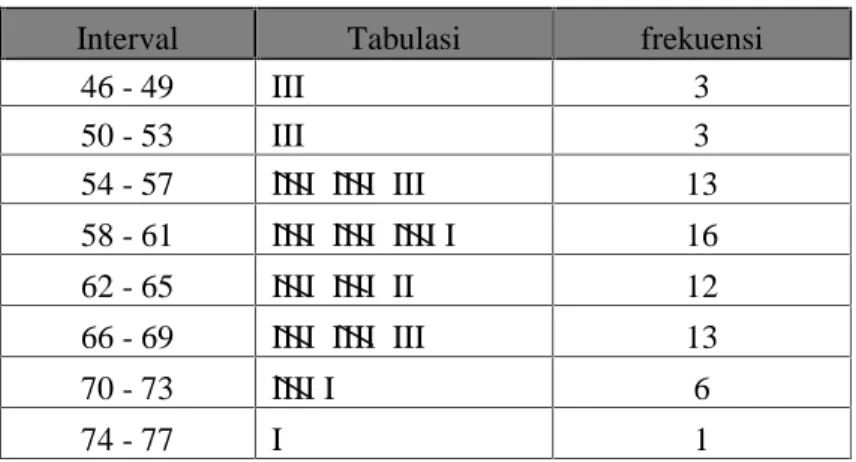Tabel 4.6: Daftar Distribusi Frekuensi Skor Responden