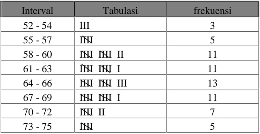 Tabel 4.10: Daftar Distribusi Frekuensi Skor Responden