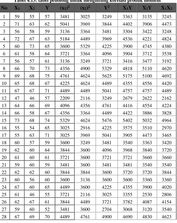 Tabel 4.13: tabel penolong untuk menghitung korelasi produk moment