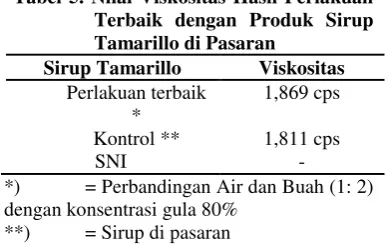 Tabel 5. Nilai Viskositas Hasil Perlakuan 