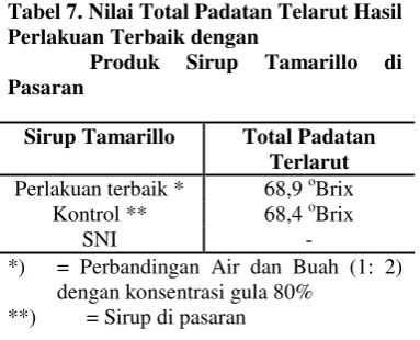 Tabel 7. Nilai Total Padatan Telarut Hasil 