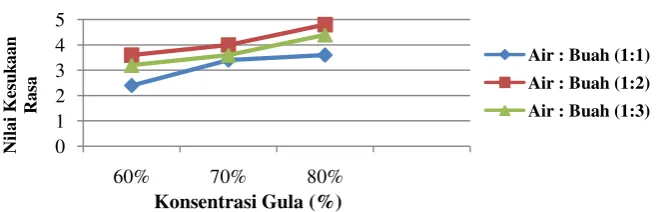 Tabel 1. Rerata Nilai Kesukaan terhadap Rasa 