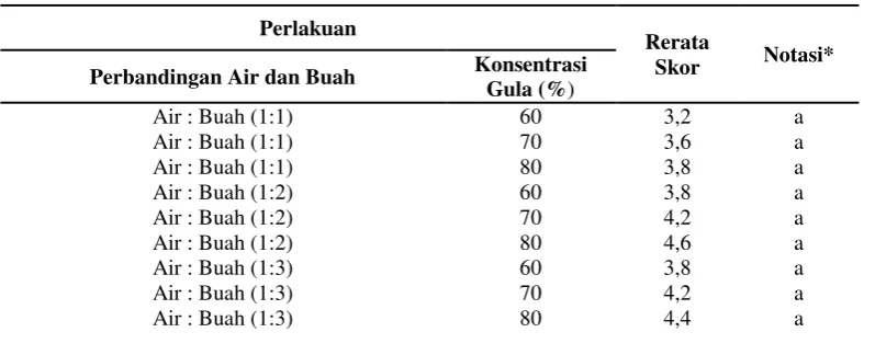 Tabel  2. Rerata Nilai Kesukaan terhadap Aroma 