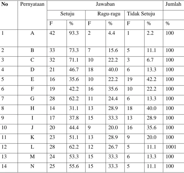 Tabel 1.   Distribusi  Frekuensi  Rekapitulasi  Persepsi  Mahasiswa  Tentang  Penulisan  Skripsi  Berbahasa  Arab  Jurusan  Pendidikan  Bahasa  Arab  Semester  VII  dan  IX    Fakultas  Tarbiyah    dan  Keguruan  UIN  Alauddin Makassar   