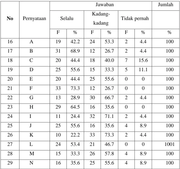 Tabel  2.   Distribusi  Frekuensi  Rekapitulasi  Kualitas  Pembimbingan  terhadap  Proposal/  Skripsi  Mahasiswa  jurusan  Pendidikan  Bahasa  Arab  semester VII dan IX  Fakultas Tarbiyah dan Keguruan UIN Alauddin  Makassar   