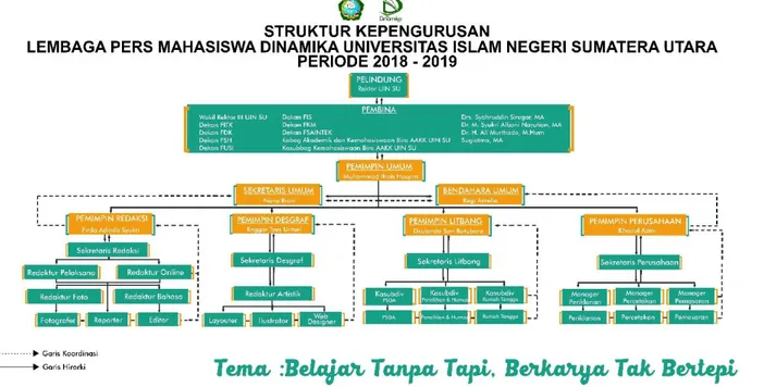 Gambar 1: Struktur Organisasi Lembaga Pers Mahasiswa Dinamika UIN Sumatera Utara 