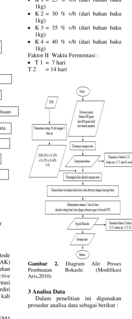 Gambar 1. Diagram Alir Prosedur 