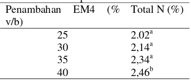 Tabel 3. Rerata kadar N pada berbagai volume penambahan EM4 