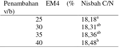 Tabel 5. Rerata Nisbah C/n pada berbagai Volume Penambahan EM4 