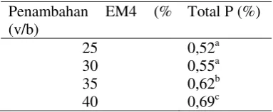Tabel 7. Rerata kadar P pada berbagai volume penambahan EM4 