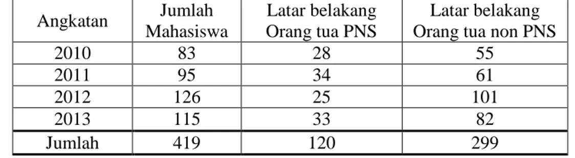 Tabel 3.1: Populasi  Mahasiswa  Jurusan  Pendidikan  Fisika  Fakultas  Tarbiyah  dan  Keguruan UIN Alauddin Makassar 