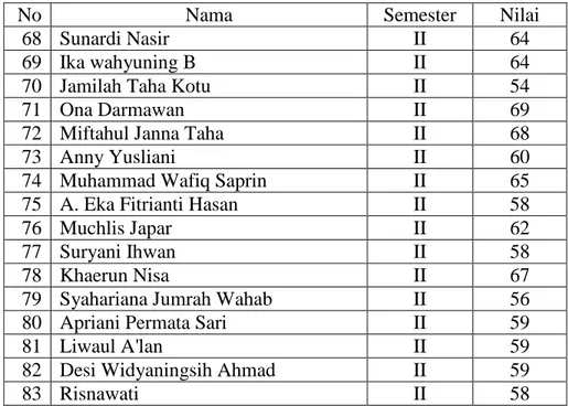 Tabel 4.2:  Hasil  Penelitian  Kepercayaan  Diri  Mahasiswa  yang  Berlatar  Belakang  Orang  Tua  nonPNS  pada  Jurusan  Pendidikan  Fisika  Fakultas  Tarbiyah  dan Keguruan UIN Alauddin Makassar 