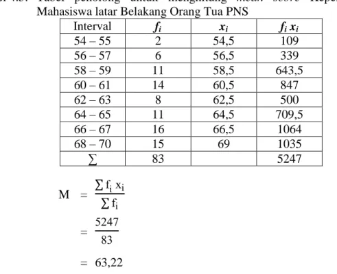 Tabel 4.5:  Tabel  penolong  untuk  menghitung  mean  score  Kepercayaan  Diri  Mahasiswa latar Belakang Orang Tua PNS 