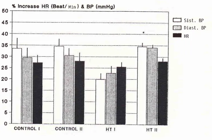 Figure 2. Correlation of % increase & systolic Bp.