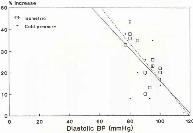 Figure 3. Correlatiott of % increase & diaçtolic BP