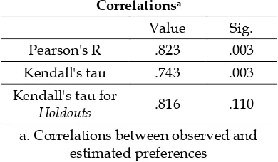 Tabel 2. Hasil pengujian korelasi antara preferensi konsumen dengan profil produk 