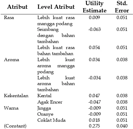 Tabel 3. Nilai kegunaan level atribut pasta mangga podang  