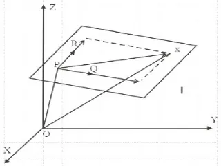 Gambar 1.1Suatu bidang yang melalui titik P(x1, y1, z1) dan diketahui vektor – vektor arahnya