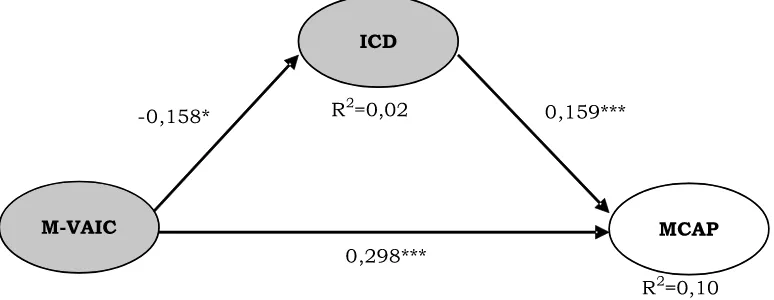 Gambar 2 dan Tabel 2 menunjukkan  0,01 (***), jalur MVAIC-ICD menun-jukkan nilai koeisien -0,158 signiikan pada αkoeisien 0,159 signiikan pada model menunjukkan nilai koeisien 0,298 signiikan pada koeisien jalur dan nilai ) dalam  0,1 (*), jalur ICD-MCAP m