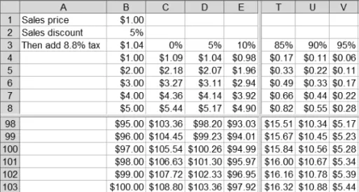 Figure 2-4. A data table listing retail sales prices with discounts and sales tax added (panes split for readability)