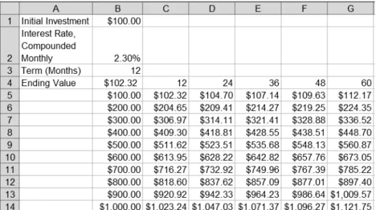 Figure 2-11. Completed two-variable data table to forecast savings account financial details