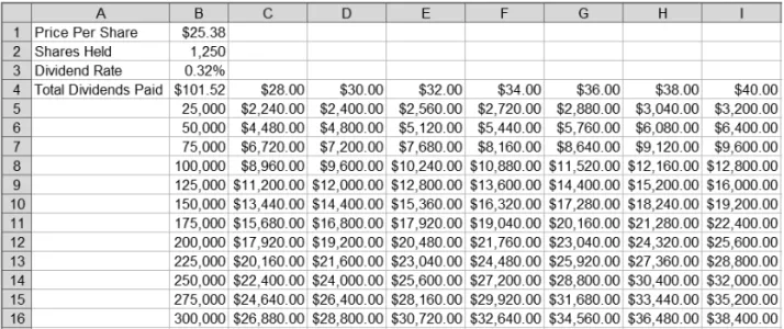 Figure 2-17. Completed two-variable data table to calculate stock dividend payments