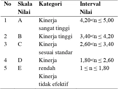 Tabel 4. Skala Nilai yang digunakan dalam Penilaian 