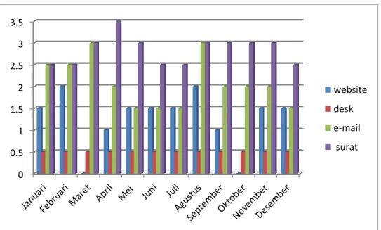 Tabel  6. Jumlah Permohonan Informasi Publik  yang dikabulkan dan ditolak  (Januari-Desember 2015)  Bulan 