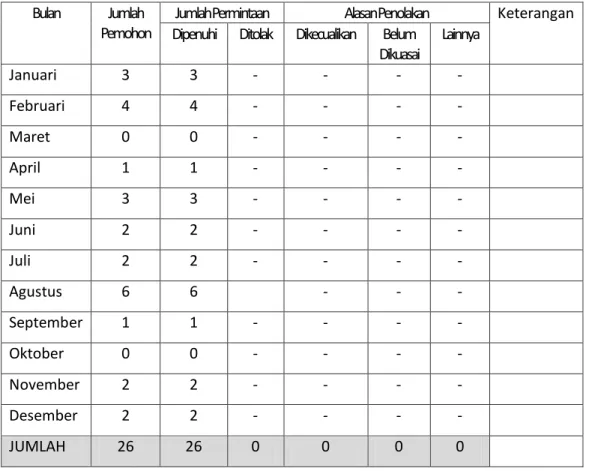 Tabel 1. Rekapitulasi Permohonan Informasi Publik melalui website (Januari-Desember 2015)  Bulan  Jumlah 