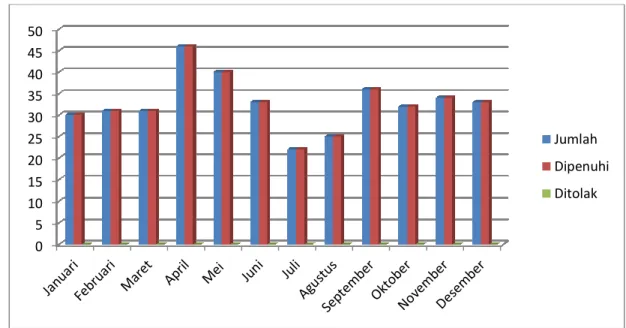 Tabel 3. Rekapitulasi Permohonan Informasi Publik melalui e-mail  (Januari-Desember 2015)  Bulan  Jumlah 