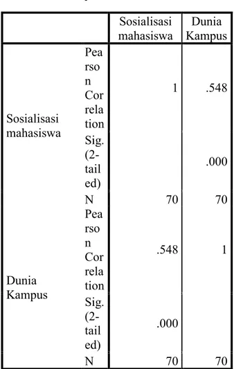 Tabel  4.10  Uji  Korelasi  sosialisasi  mahasiswa  terhadap  dunia  kampus  