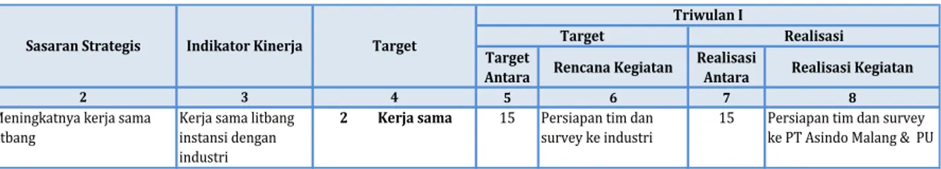 Tabel 3.4 Realisasi Sasaran Strategis II