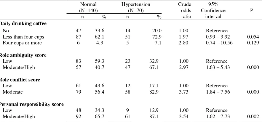 Table 1. Some demographic characteristics, job and risk of hypertension 