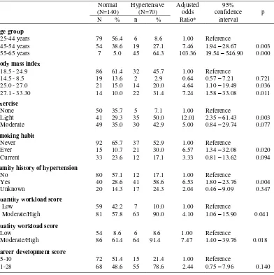 Table 3. Relationship between, body mass index, habits, family history of hypertension, work-related stress and risk of hypertension 
