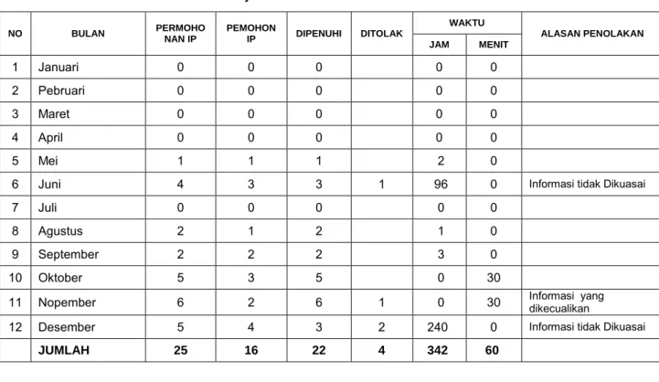 Tabel 3 : Rekapitulasi Jumlah Pemohon dan Permintaan Informasi Publik   Ditjen PSP tahun 2014  NO  BULAN  PERMOHO NAN IP  PEMOHON IP  DIPENUHI  DITOLAK  WAKTU  ALASAN PENOLAKAN  JAM   MENIT  1  Januari  0  0  0     0  0     2  Pebruari  0  0  0     0  0   